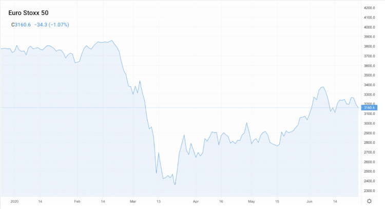 Stock Market Over Last 6 Months